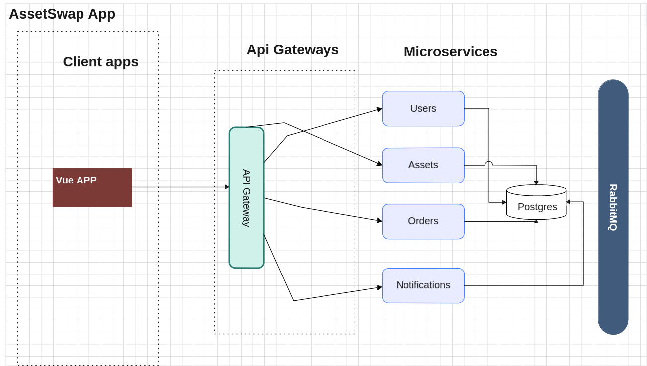 AssetSwap Architecture Diagram